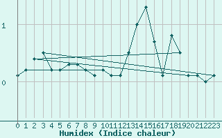 Courbe de l'humidex pour Vicosoprano