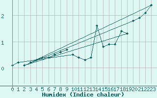 Courbe de l'humidex pour Bonnecombe - Les Salces (48)