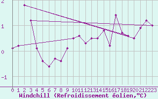 Courbe du refroidissement olien pour Bealach Na Ba No2