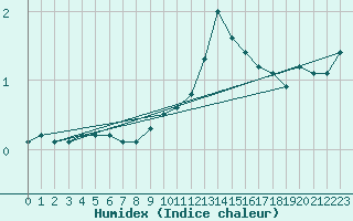 Courbe de l'humidex pour Aubenas - Lanas (07)