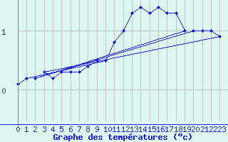 Courbe de tempratures pour Kuemmersruck