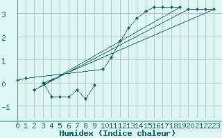 Courbe de l'humidex pour Combs-la-Ville (77)