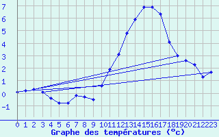 Courbe de tempratures pour Treize-Vents (85)