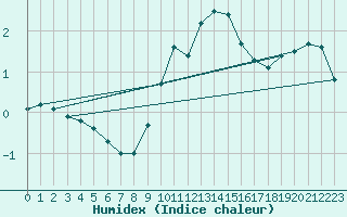 Courbe de l'humidex pour Lemberg (57)