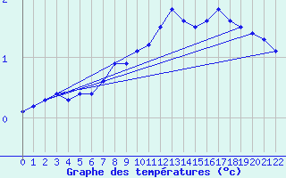 Courbe de tempratures pour Gielas