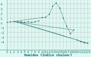 Courbe de l'humidex pour Zeltweg / Autom. Stat.