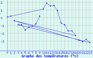 Courbe de tempratures pour Buholmrasa Fyr