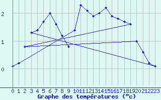 Courbe de tempratures pour Le Mesnil-Esnard (76)