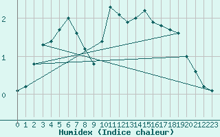 Courbe de l'humidex pour Le Mesnil-Esnard (76)