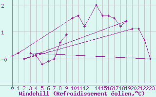 Courbe du refroidissement olien pour Hoburg A