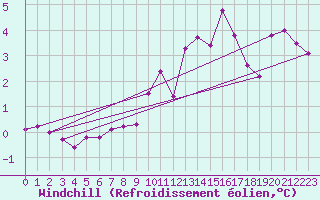 Courbe du refroidissement olien pour Lobbes (Be)