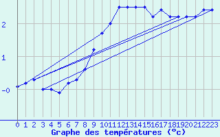 Courbe de tempratures pour Elsenborn (Be)
