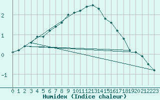 Courbe de l'humidex pour Viljandi