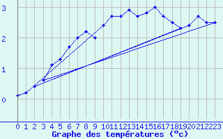 Courbe de tempratures pour Elsenborn (Be)