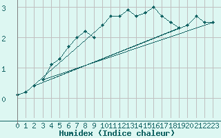 Courbe de l'humidex pour Elsenborn (Be)