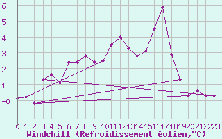 Courbe du refroidissement olien pour Saint-Mdard-d