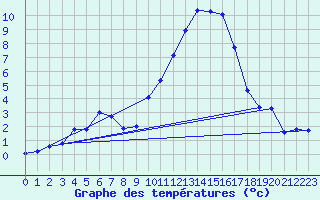 Courbe de tempratures pour Embrun (05)