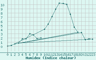 Courbe de l'humidex pour Embrun (05)