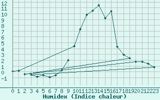 Courbe de l'humidex pour La Molina