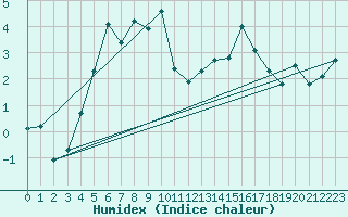Courbe de l'humidex pour Kemi Ajos