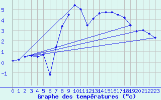 Courbe de tempratures pour Kvamskogen-Jonshogdi 