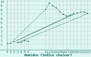 Courbe de l'humidex pour Sant Julia de Loria (And)