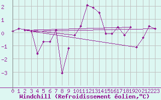 Courbe du refroidissement olien pour Andeer