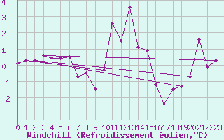 Courbe du refroidissement olien pour Mosen