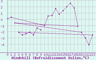Courbe du refroidissement olien pour Braintree Andrewsfield