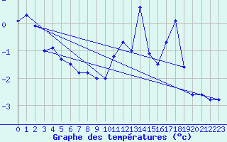 Courbe de tempratures pour Grand Saint Bernard (Sw)