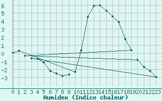 Courbe de l'humidex pour Embrun (05)