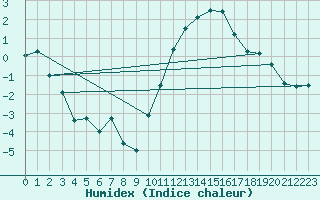 Courbe de l'humidex pour Chlons-en-Champagne (51)