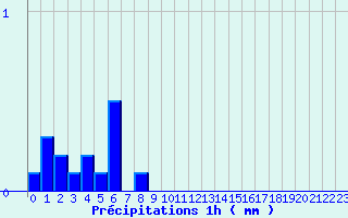 Diagramme des prcipitations pour Bozel (73)