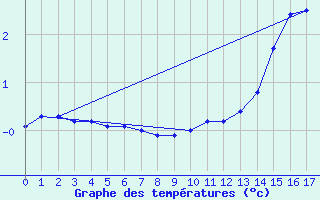 Courbe de tempratures pour Dounoux (88)