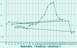 Courbe de l'humidex pour Fribourg (All)