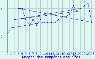 Courbe de tempratures pour Skagsudde