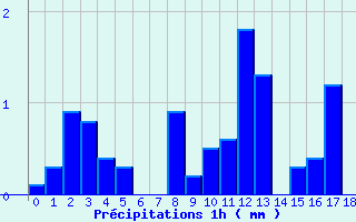 Diagramme des prcipitations pour Saint-Romain-Lachalm (43)