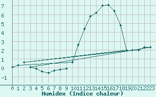 Courbe de l'humidex pour Bagnres-de-Luchon (31)