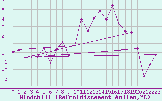 Courbe du refroidissement olien pour Ulrichen