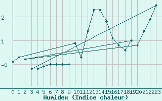 Courbe de l'humidex pour Oppdal-Bjorke