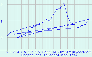 Courbe de tempratures pour Aix-la-Chapelle (All)