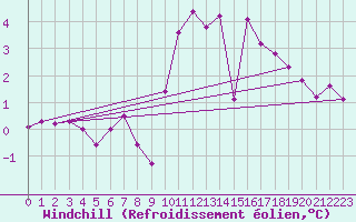 Courbe du refroidissement olien pour Bagnres-de-Luchon (31)