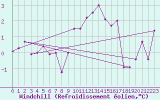 Courbe du refroidissement olien pour Evolene / Villa