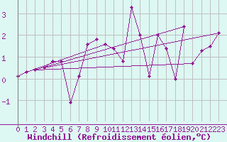 Courbe du refroidissement olien pour Robbia