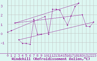 Courbe du refroidissement olien pour Scuol