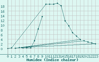 Courbe de l'humidex pour Stana De Vale