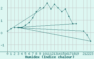 Courbe de l'humidex pour Olands Norra Udde