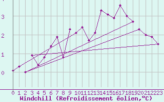 Courbe du refroidissement olien pour Le Havre - Octeville (76)