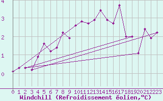 Courbe du refroidissement olien pour South Uist Range