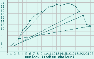 Courbe de l'humidex pour Vaala Pelso